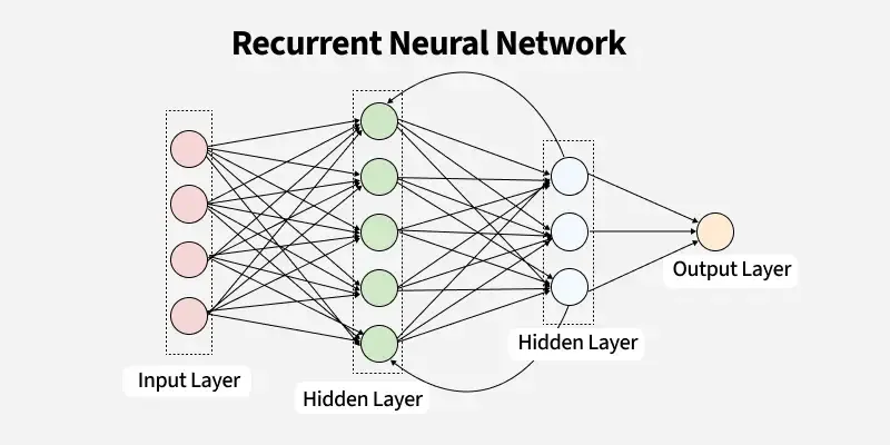 How RNNs (Recurrent Neural Networks) + Transformers Work