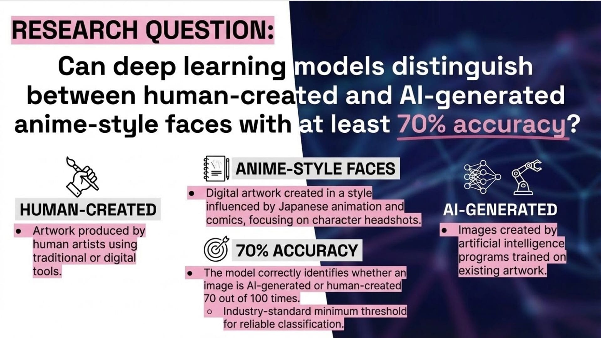 Research question breakdown: human-created vs AI-generated anime-style faces, 70% accuracy target