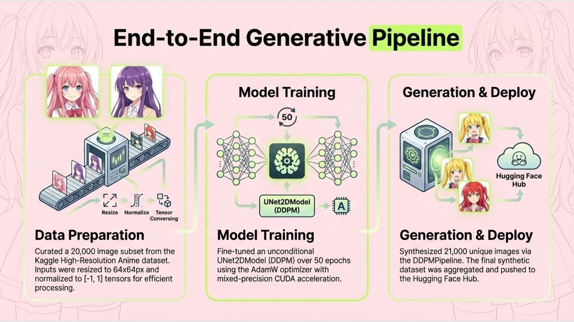 End-to-end generative pipeline: data preparation, model training, and generation and deploy