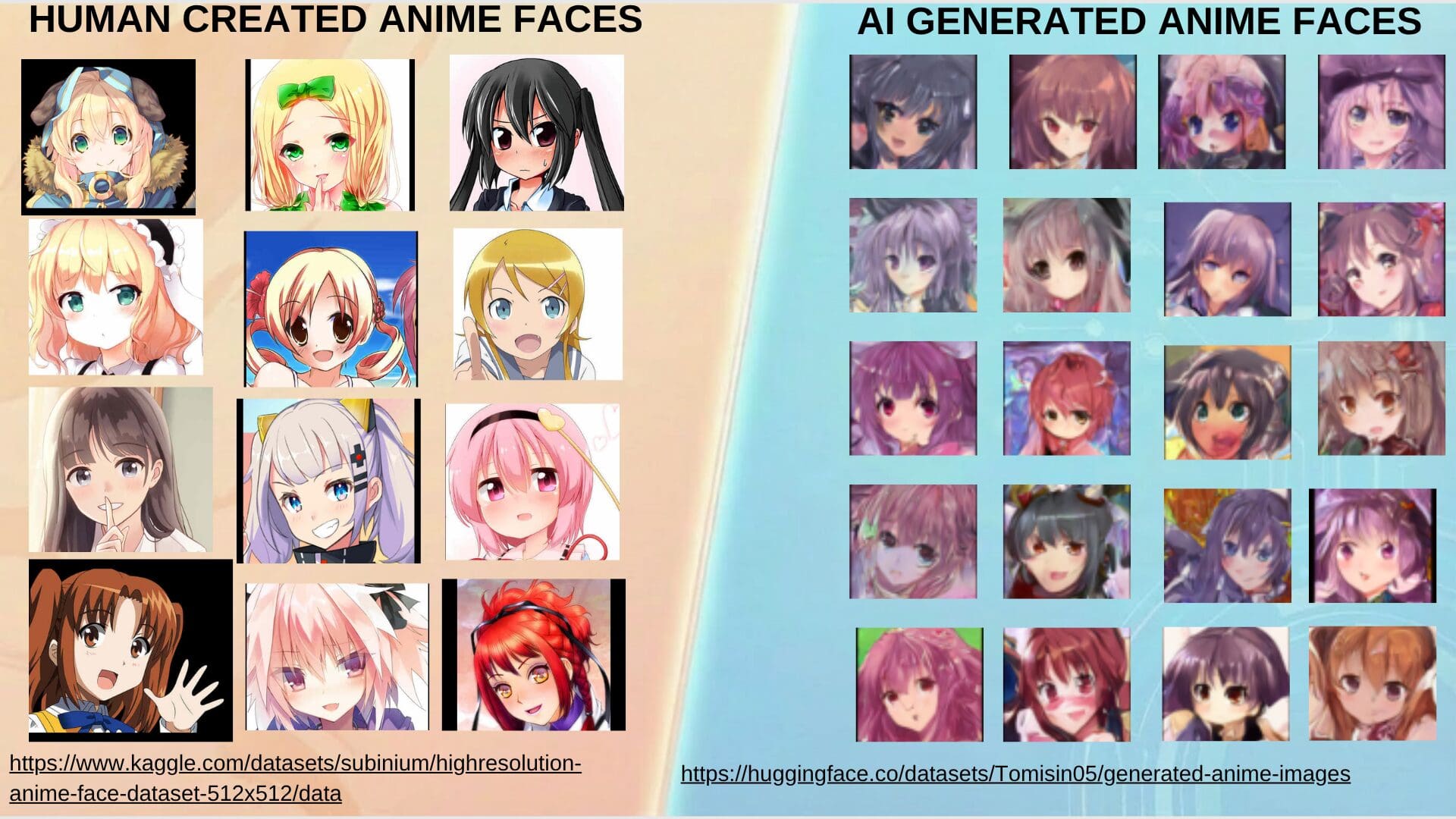 Grid comparing human-created anime faces from Kaggle and AI-generated anime faces from the team's Hugging Face dataset